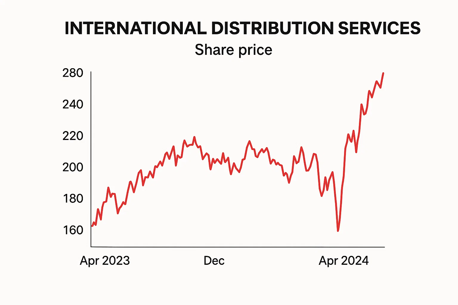international distribution services share price
